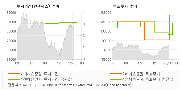 투자의견 및 목표주가 추이 그래프