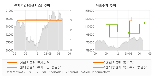 투자의견 및 목표주가 추이 그래프