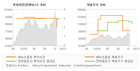 투자의견 및 목표주가 추이 그래프