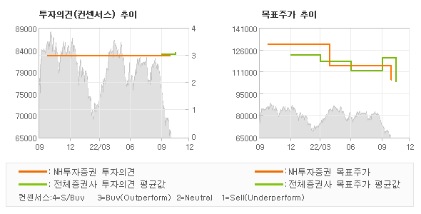 투자의견 및 목표주가 추이 그래프