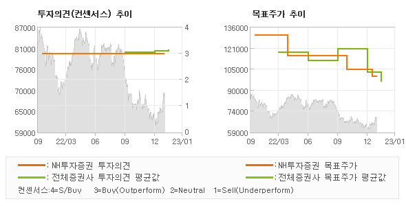 투자의견 및 목표주가 추이 그래프