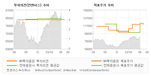 투자의견 및 목표주가 추이 그래프