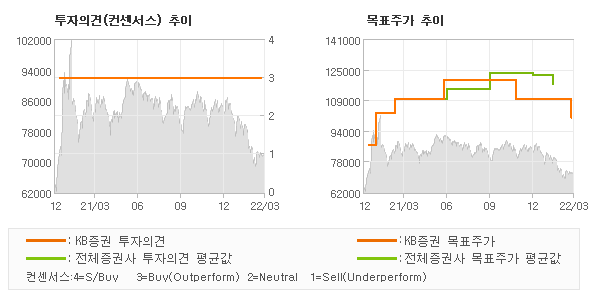 투자의견 및 목표주가 추이 그래프