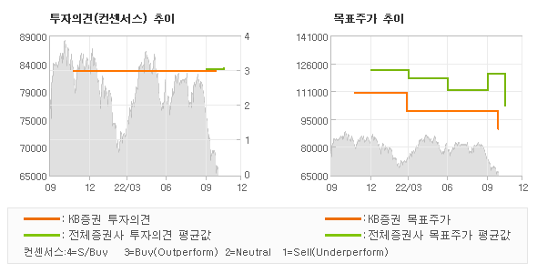 투자의견 및 목표주가 추이 그래프