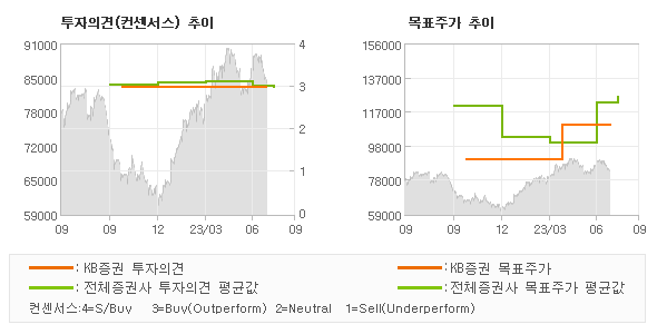 투자의견 및 목표주가 추이 그래프