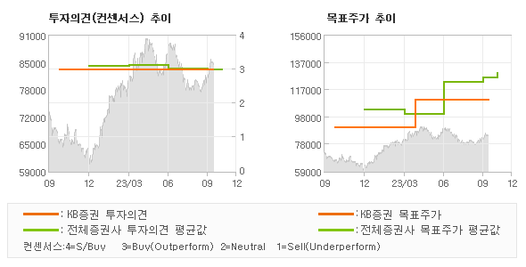 투자의견 및 목표주가 추이 그래프