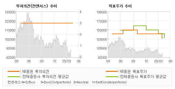 투자의견 및 목표주가 추이 그래프