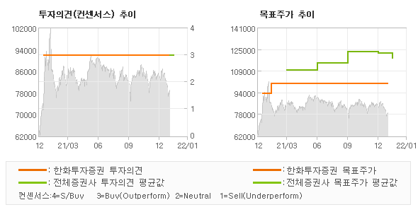 투자의견 및 목표주가 추이 그래프