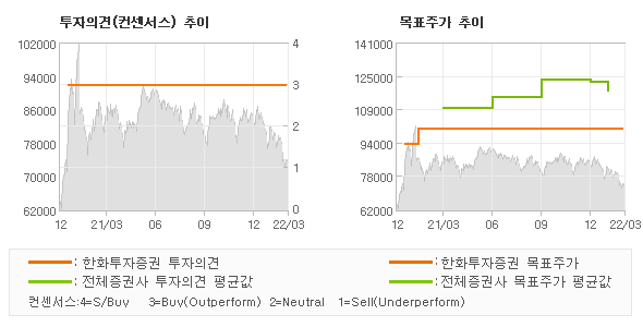 투자의견 및 목표주가 추이 그래프