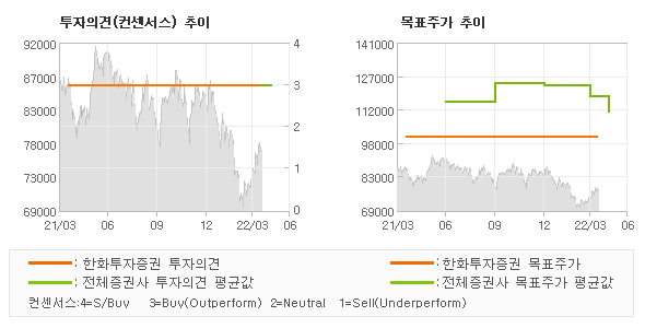 투자의견 및 목표주가 추이 그래프