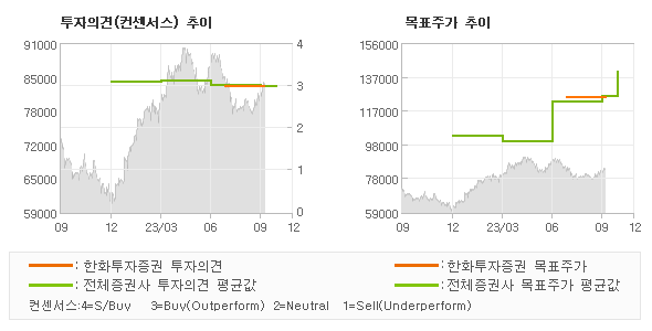 투자의견 및 목표주가 추이 그래프