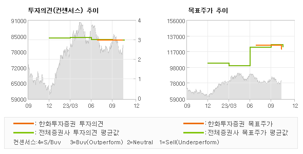 투자의견 및 목표주가 추이 그래프