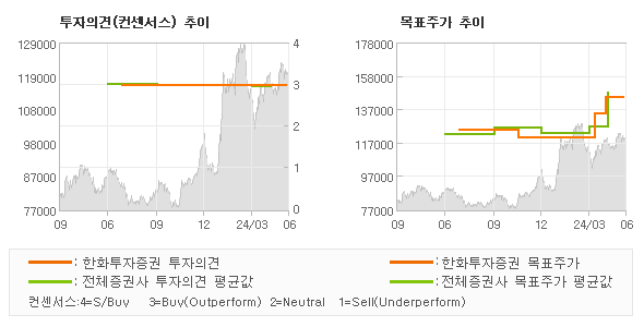 투자의견 및 목표주가 추이 그래프