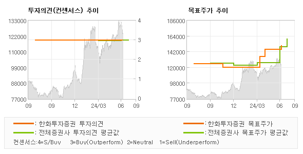 투자의견 및 목표주가 추이 그래프