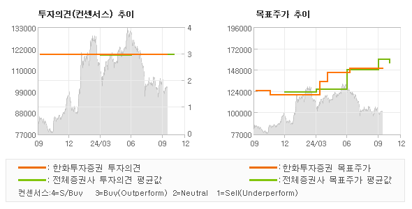 투자의견 및 목표주가 추이 그래프