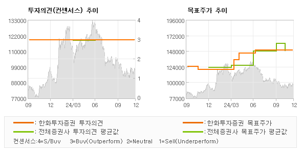 투자의견 및 목표주가 추이 그래프