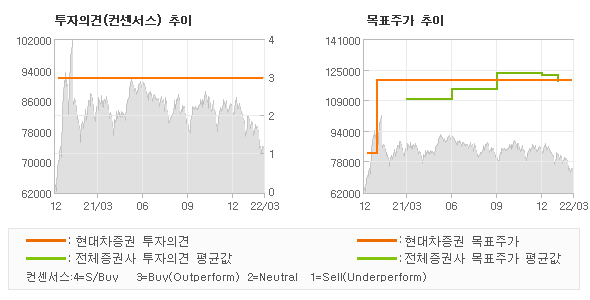 투자의견 및 목표주가 추이 그래프