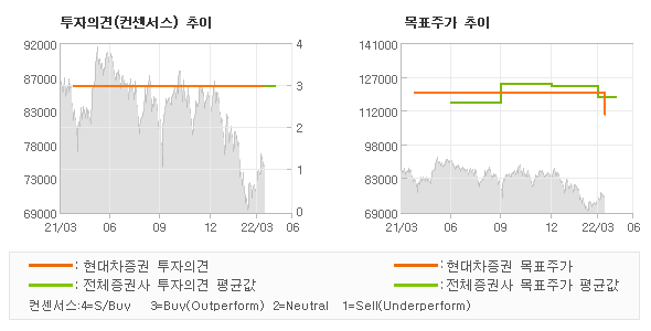 투자의견 및 목표주가 추이 그래프