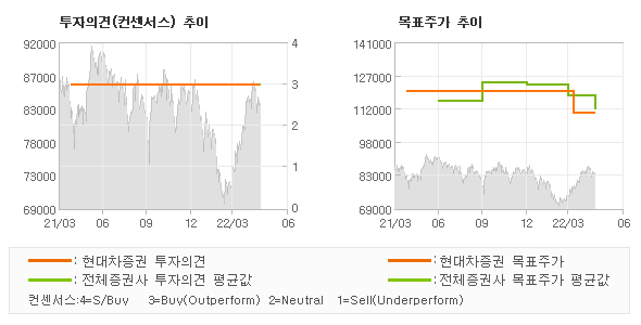 투자의견 및 목표주가 추이 그래프