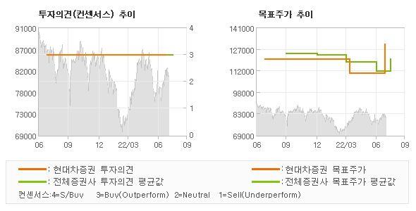 투자의견 및 목표주가 추이 그래프