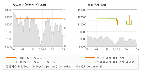 투자의견 및 목표주가 추이 그래프