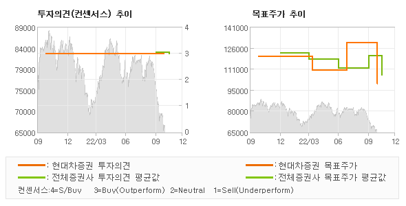 투자의견 및 목표주가 추이 그래프