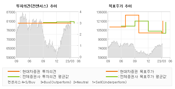 투자의견 및 목표주가 추이 그래프