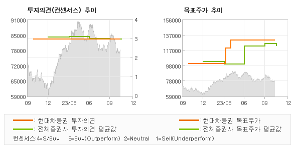 투자의견 및 목표주가 추이 그래프