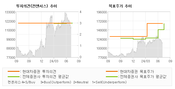 투자의견 및 목표주가 추이 그래프