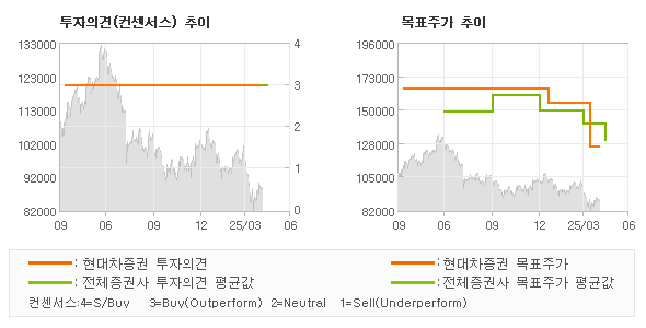 투자의견 및 목표주가 추이 그래프