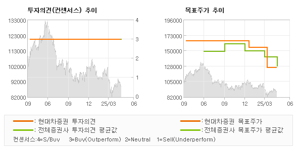 투자의견 및 목표주가 추이 그래프