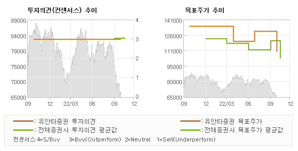 투자의견 및 목표주가 추이 그래프