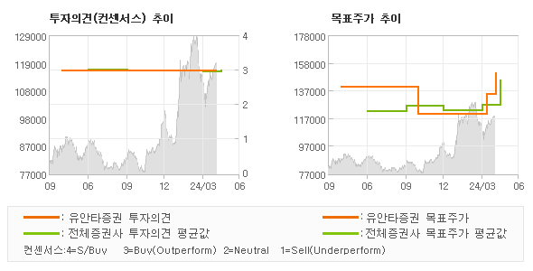 투자의견 및 목표주가 추이 그래프