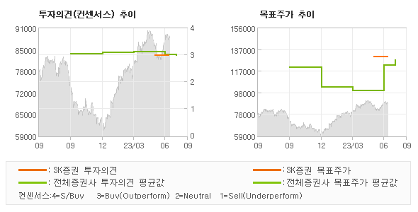 투자의견 및 목표주가 추이 그래프