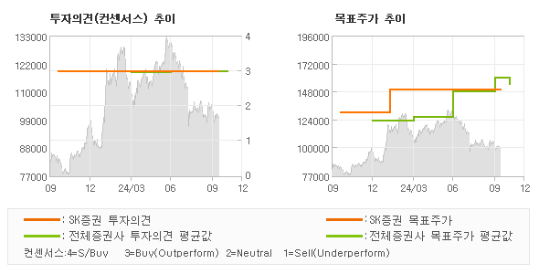 투자의견 및 목표주가 추이 그래프