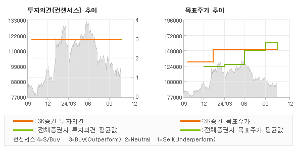 투자의견 및 목표주가 추이 그래프