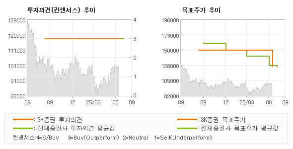 투자의견 및 목표주가 추이 그래프