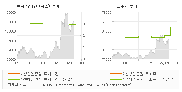 투자의견 및 목표주가 추이 그래프