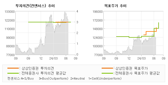 투자의견 및 목표주가 추이 그래프