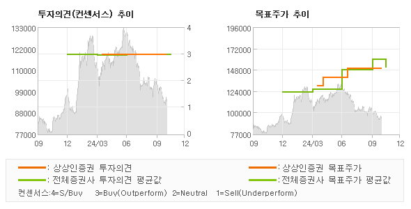 투자의견 및 목표주가 추이 그래프