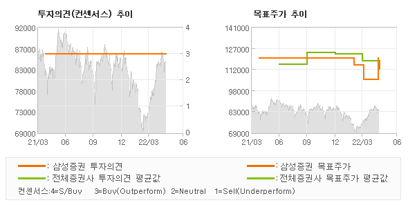 투자의견 및 목표주가 추이 그래프