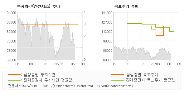 투자의견 및 목표주가 추이 그래프