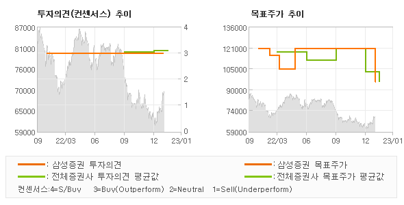 투자의견 및 목표주가 추이 그래프