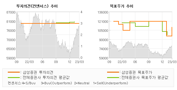 투자의견 및 목표주가 추이 그래프