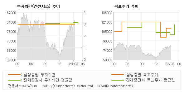 투자의견 및 목표주가 추이 그래프