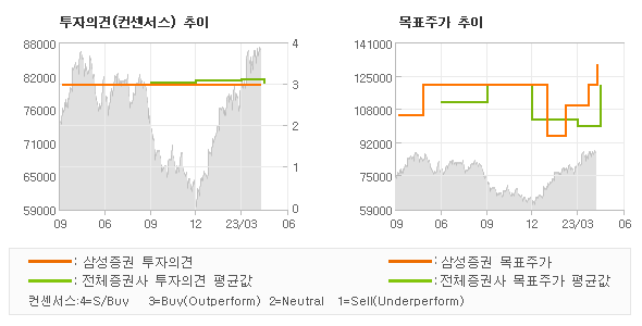 투자의견 및 목표주가 추이 그래프