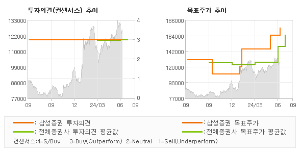 투자의견 및 목표주가 추이 그래프