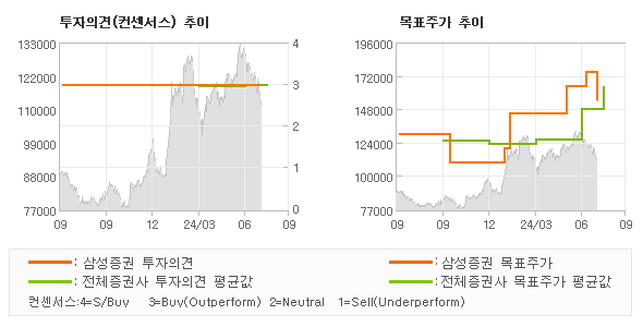 투자의견 및 목표주가 추이 그래프