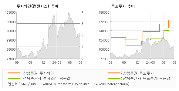 투자의견 및 목표주가 추이 그래프