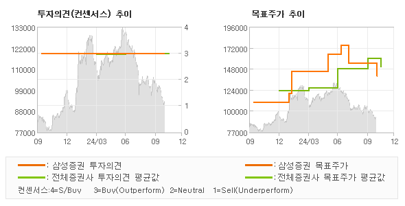 투자의견 및 목표주가 추이 그래프